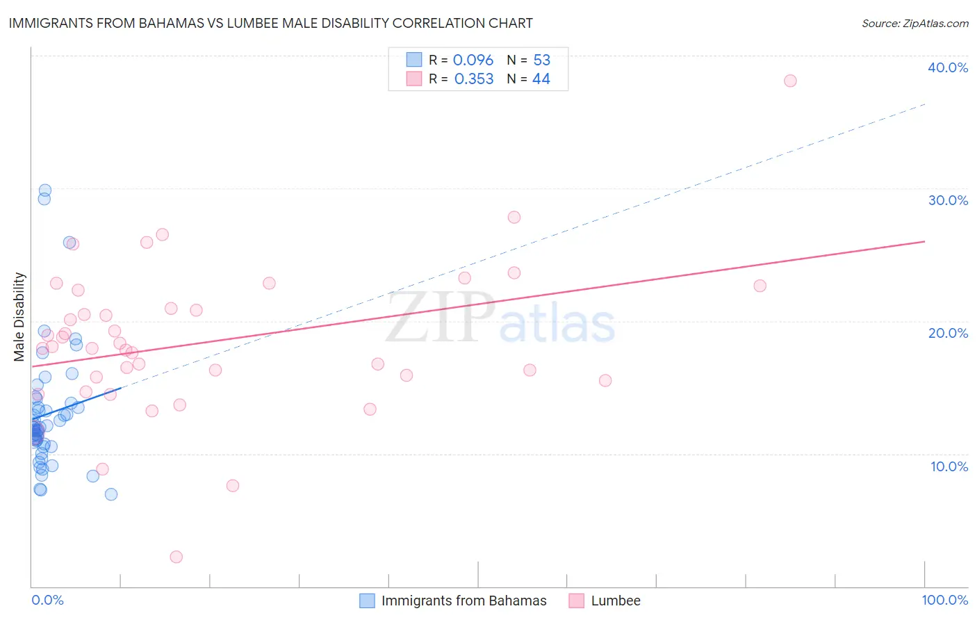 Immigrants from Bahamas vs Lumbee Male Disability