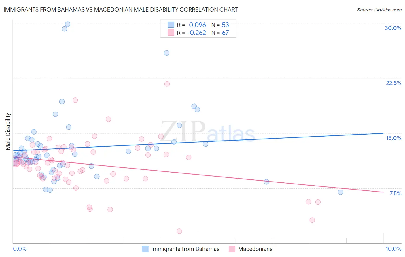 Immigrants from Bahamas vs Macedonian Male Disability