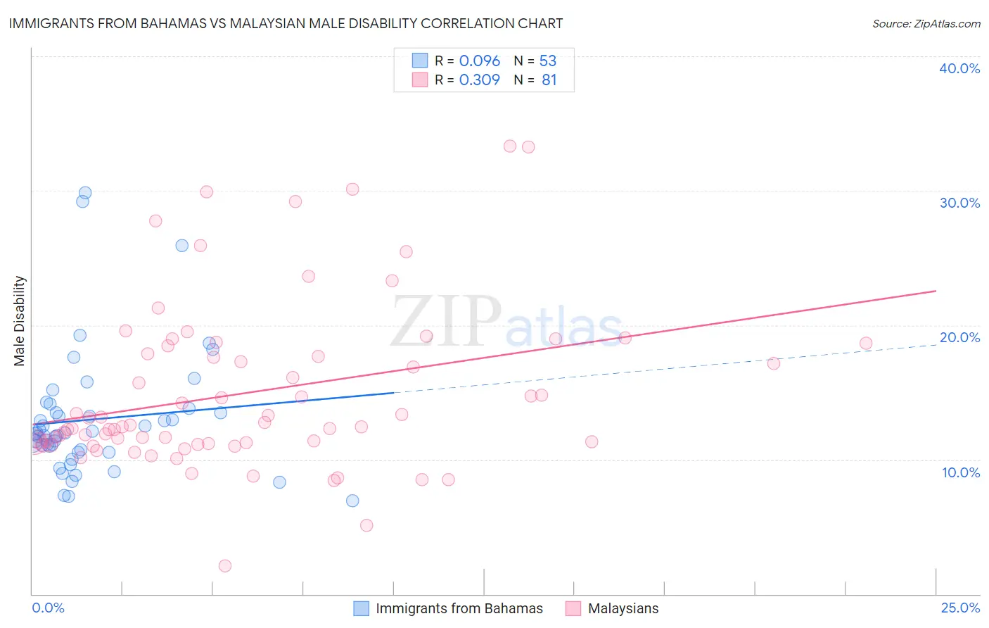 Immigrants from Bahamas vs Malaysian Male Disability