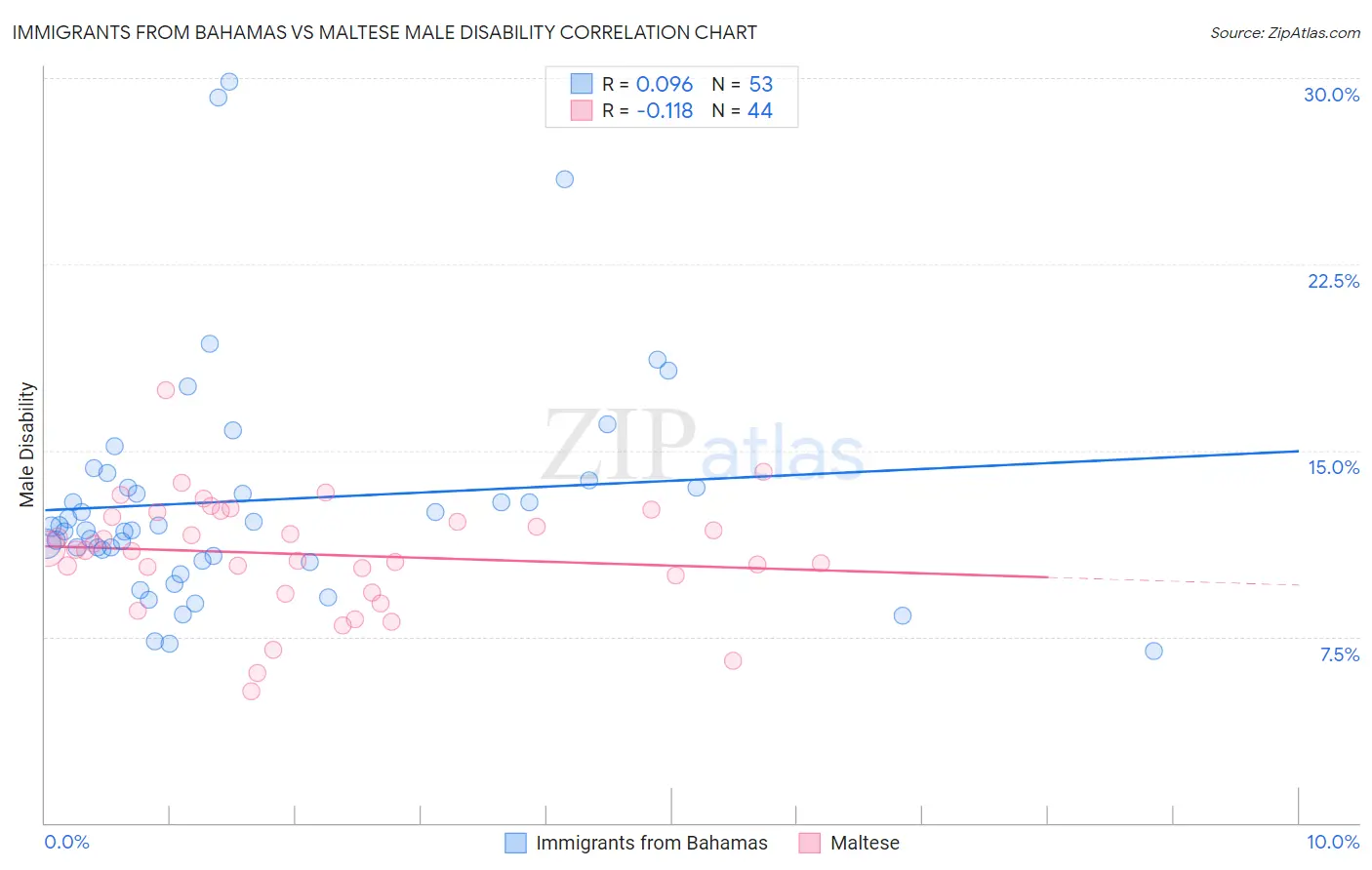 Immigrants from Bahamas vs Maltese Male Disability