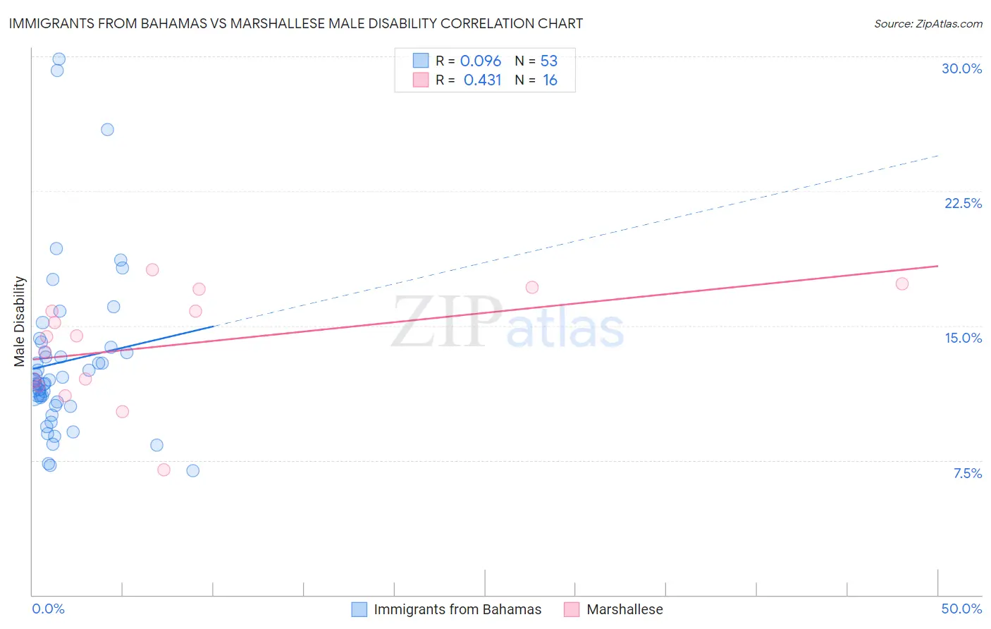 Immigrants from Bahamas vs Marshallese Male Disability