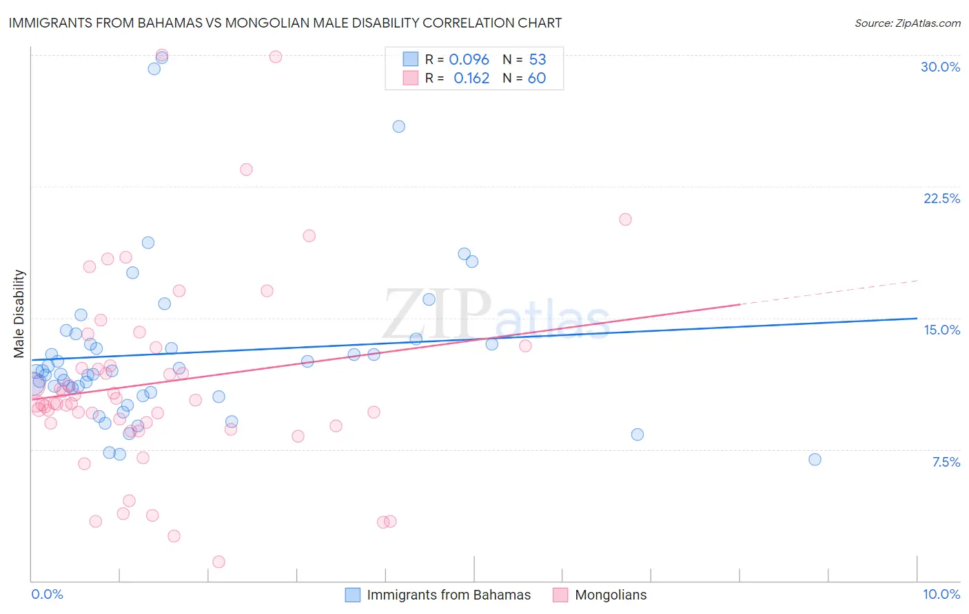 Immigrants from Bahamas vs Mongolian Male Disability