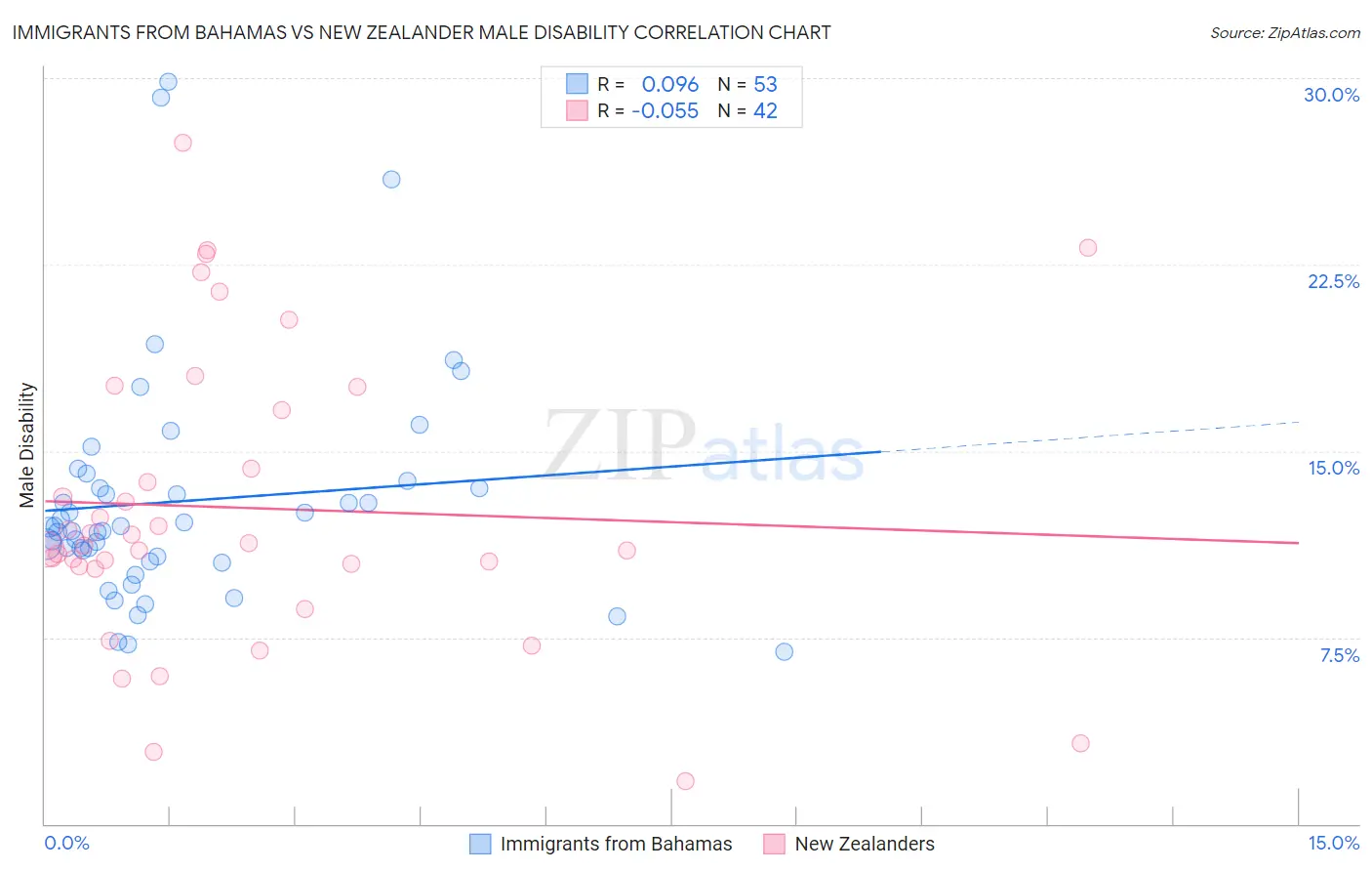 Immigrants from Bahamas vs New Zealander Male Disability