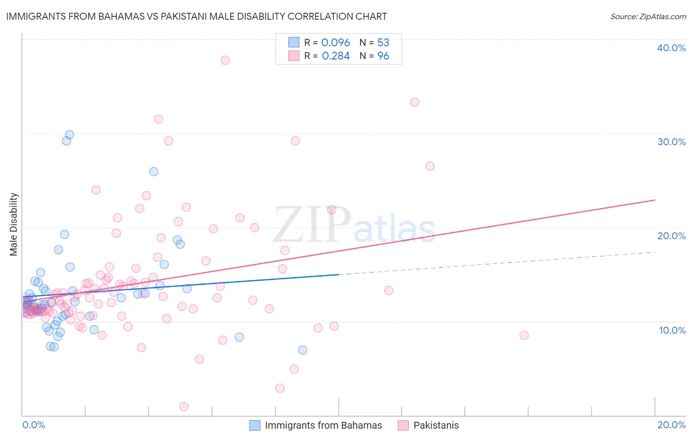 Immigrants from Bahamas vs Pakistani Male Disability