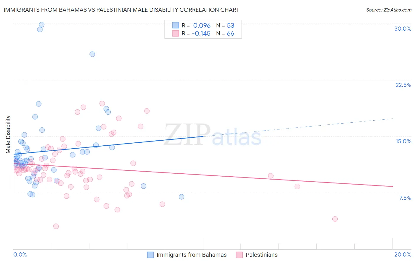 Immigrants from Bahamas vs Palestinian Male Disability