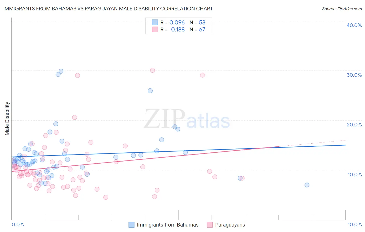 Immigrants from Bahamas vs Paraguayan Male Disability