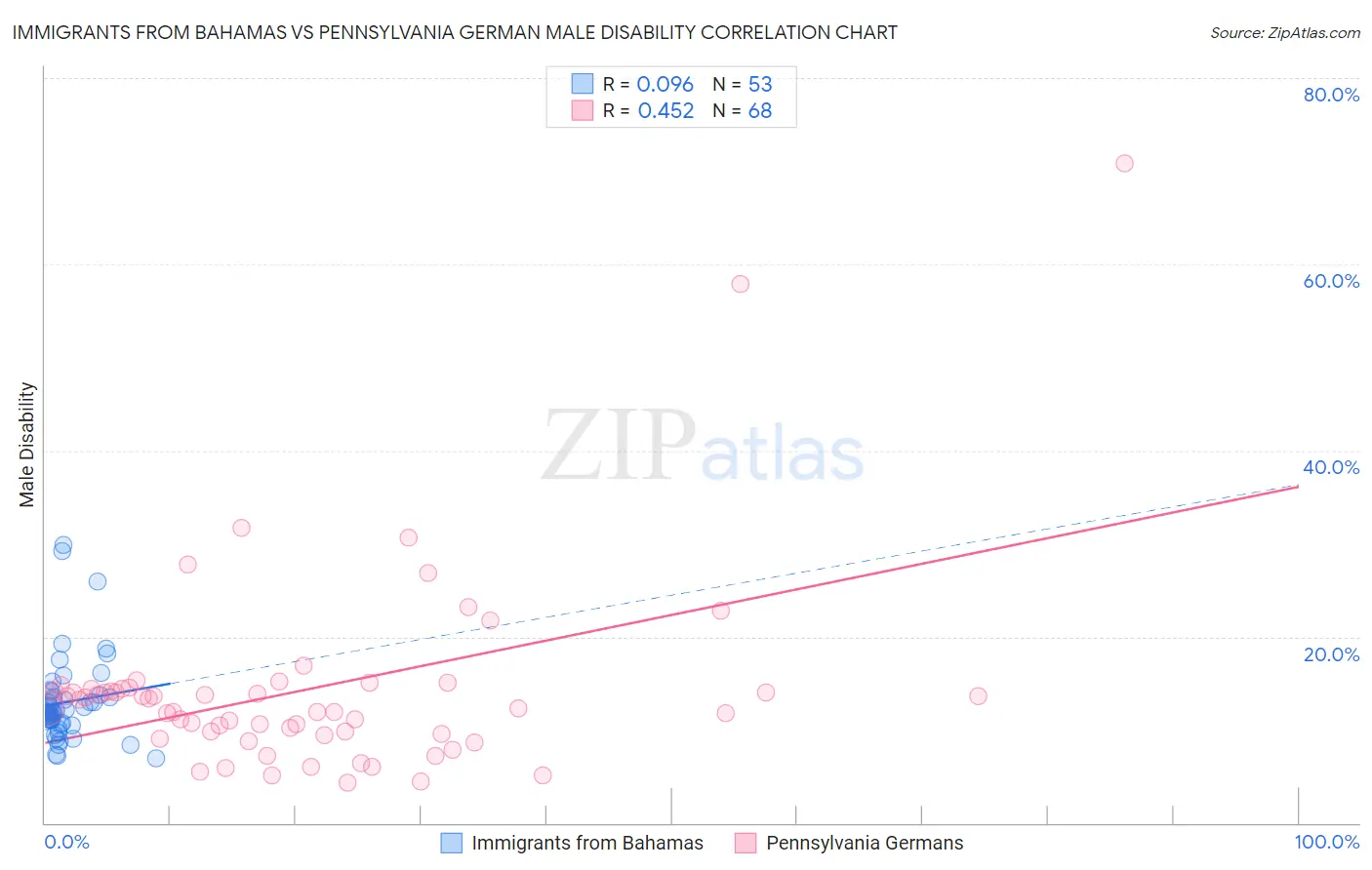 Immigrants from Bahamas vs Pennsylvania German Male Disability