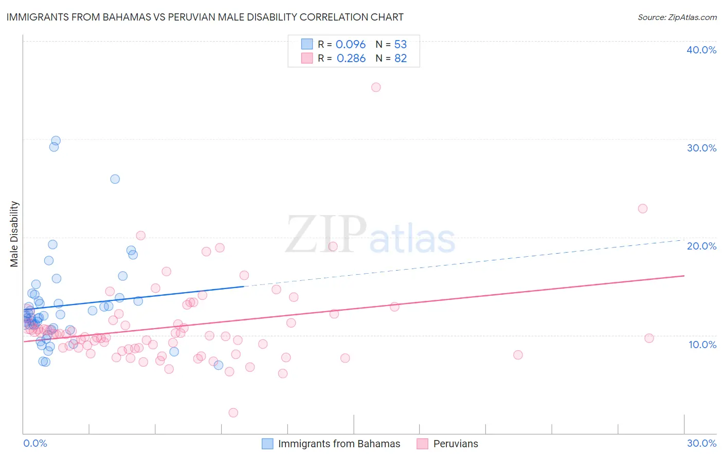 Immigrants from Bahamas vs Peruvian Male Disability