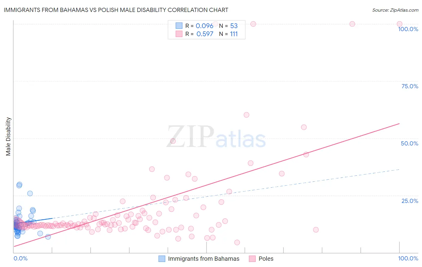 Immigrants from Bahamas vs Polish Male Disability