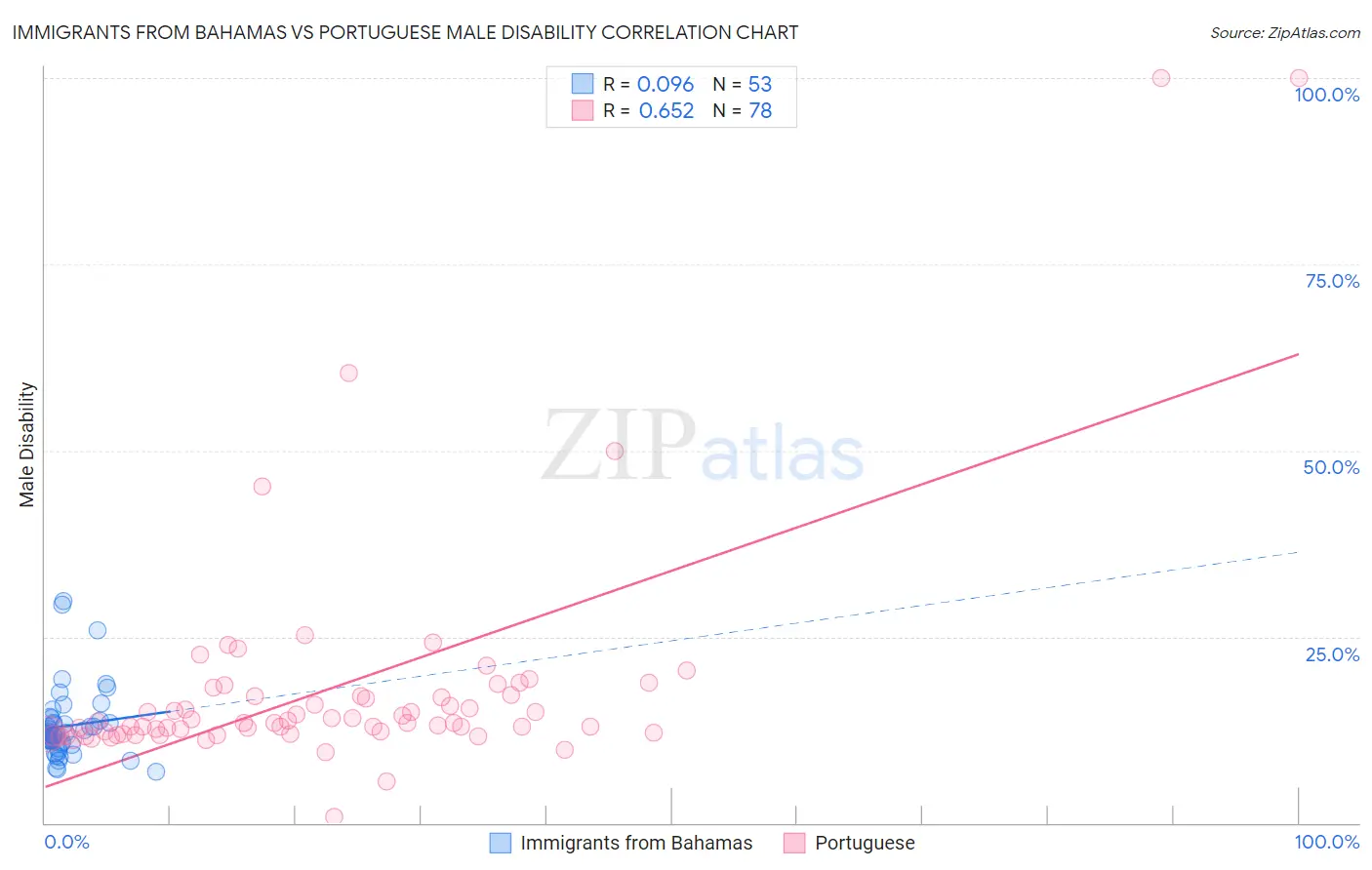 Immigrants from Bahamas vs Portuguese Male Disability