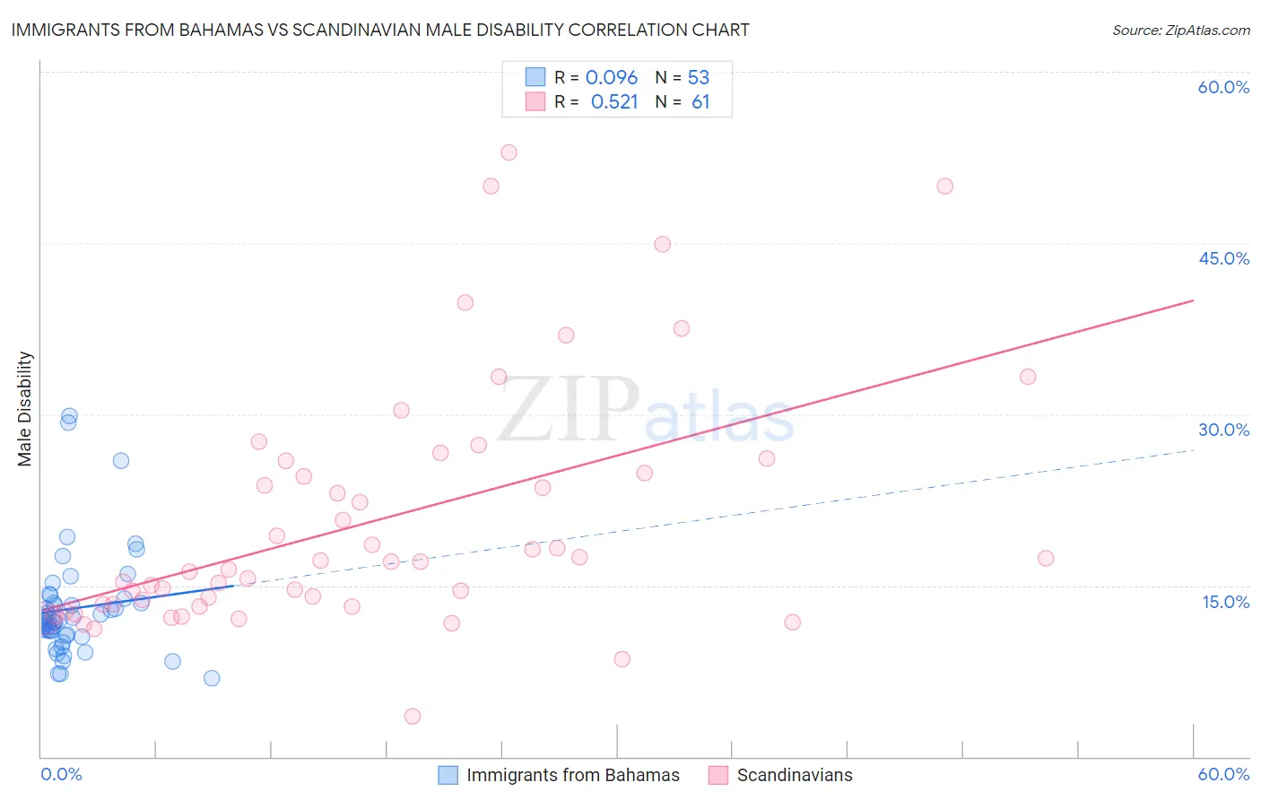 Immigrants from Bahamas vs Scandinavian Male Disability