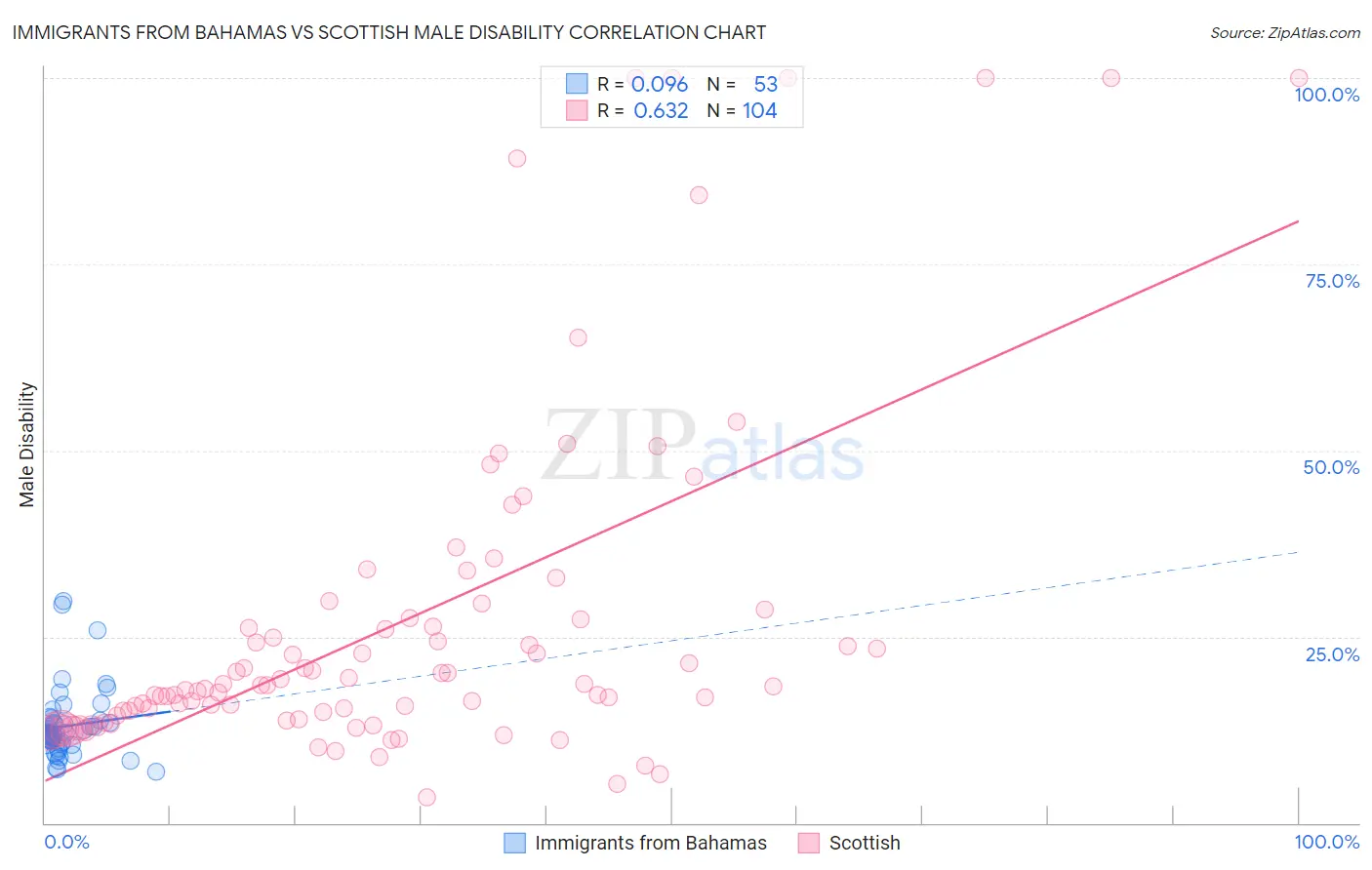 Immigrants from Bahamas vs Scottish Male Disability