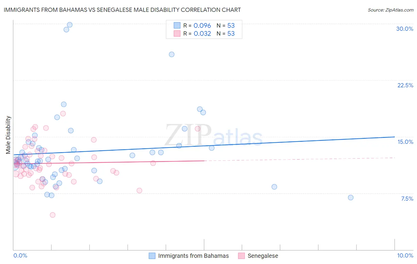 Immigrants from Bahamas vs Senegalese Male Disability