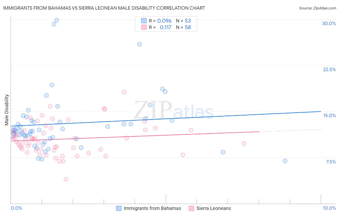Immigrants from Bahamas vs Sierra Leonean Male Disability