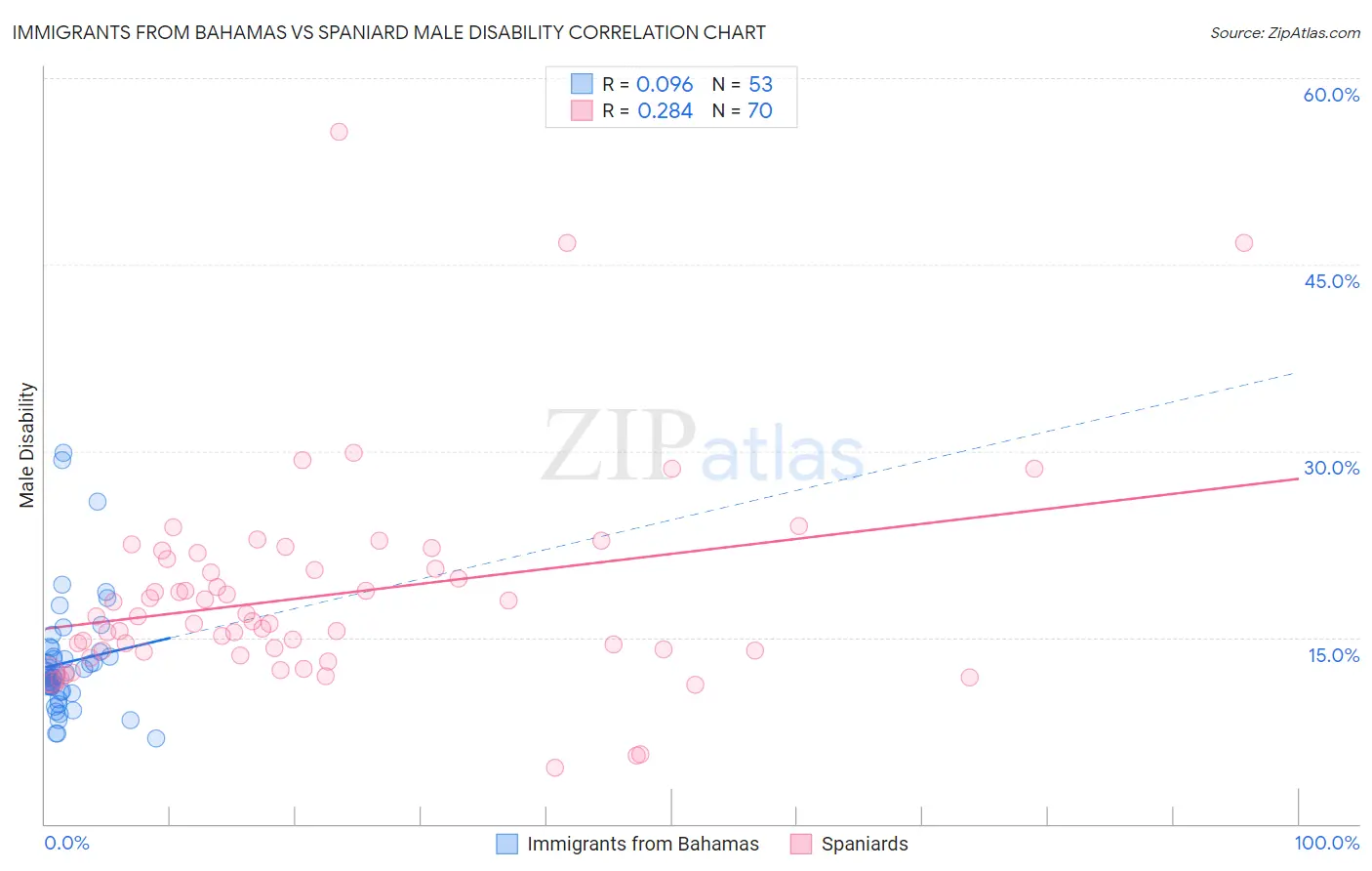 Immigrants from Bahamas vs Spaniard Male Disability