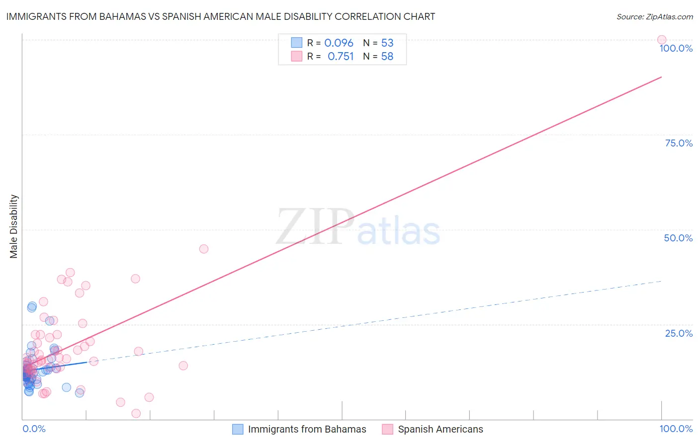 Immigrants from Bahamas vs Spanish American Male Disability