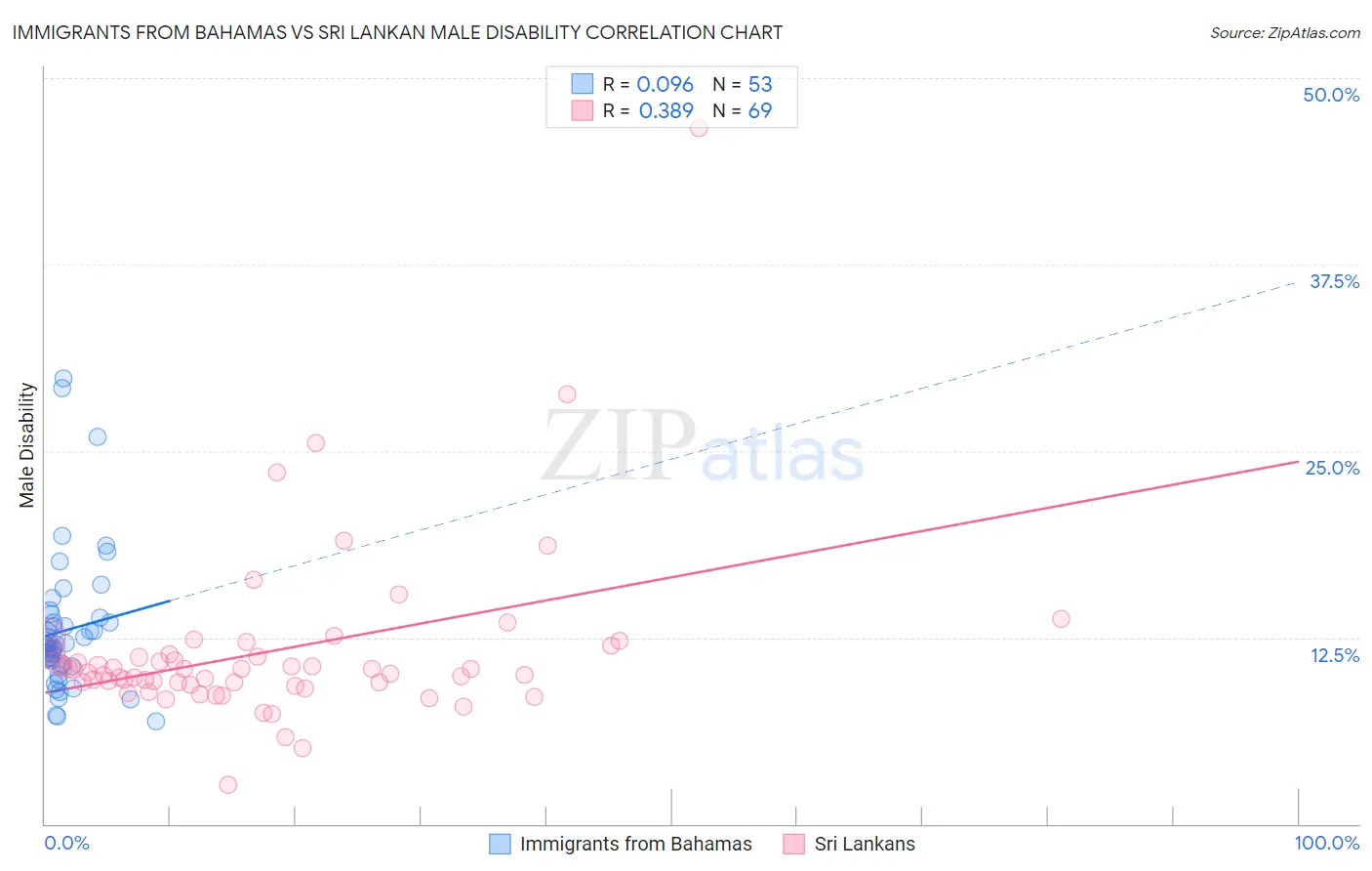 Immigrants from Bahamas vs Sri Lankan Male Disability
