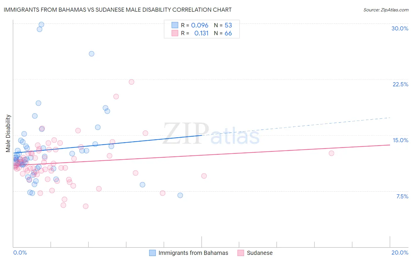 Immigrants from Bahamas vs Sudanese Male Disability
