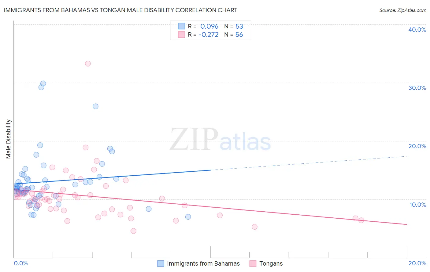 Immigrants from Bahamas vs Tongan Male Disability