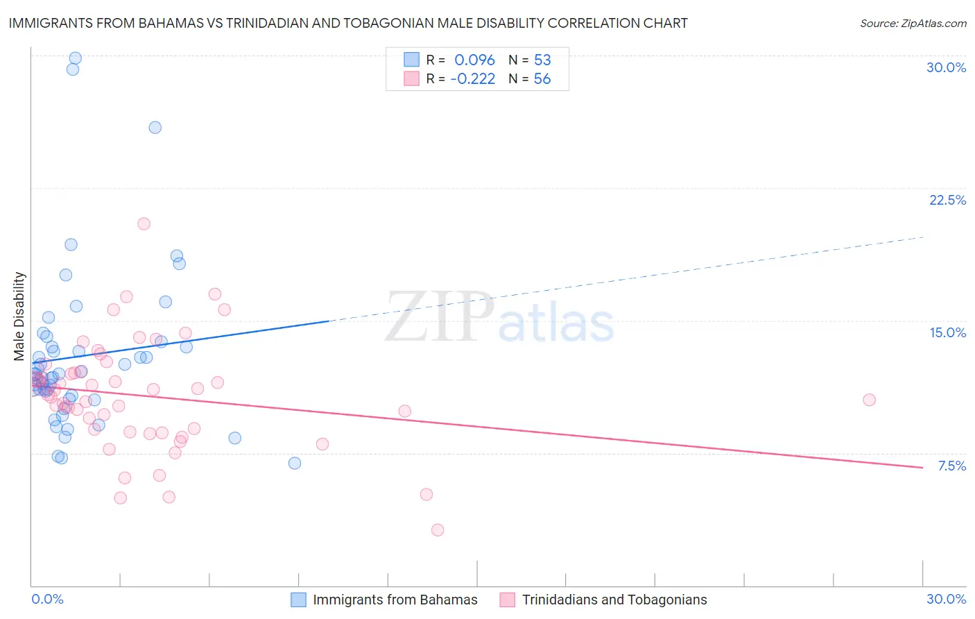 Immigrants from Bahamas vs Trinidadian and Tobagonian Male Disability