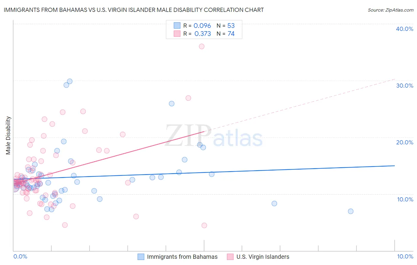 Immigrants from Bahamas vs U.S. Virgin Islander Male Disability