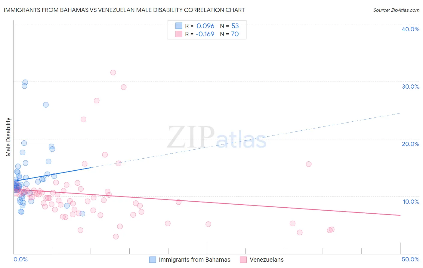 Immigrants from Bahamas vs Venezuelan Male Disability
