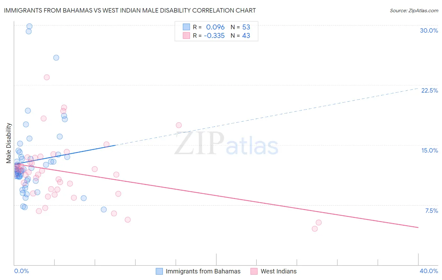 Immigrants from Bahamas vs West Indian Male Disability
