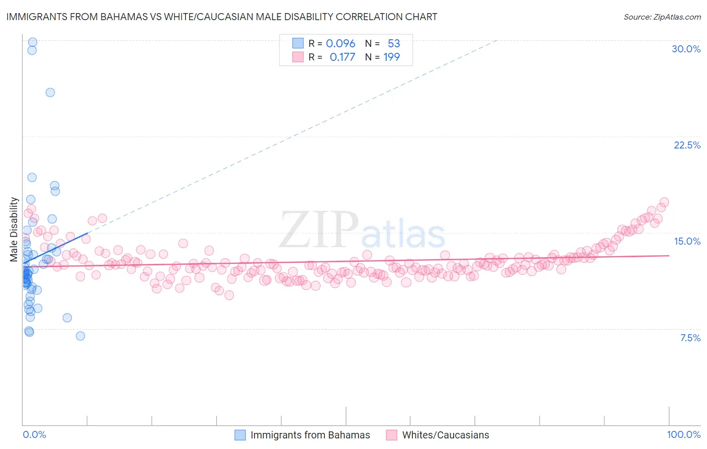 Immigrants from Bahamas vs White/Caucasian Male Disability