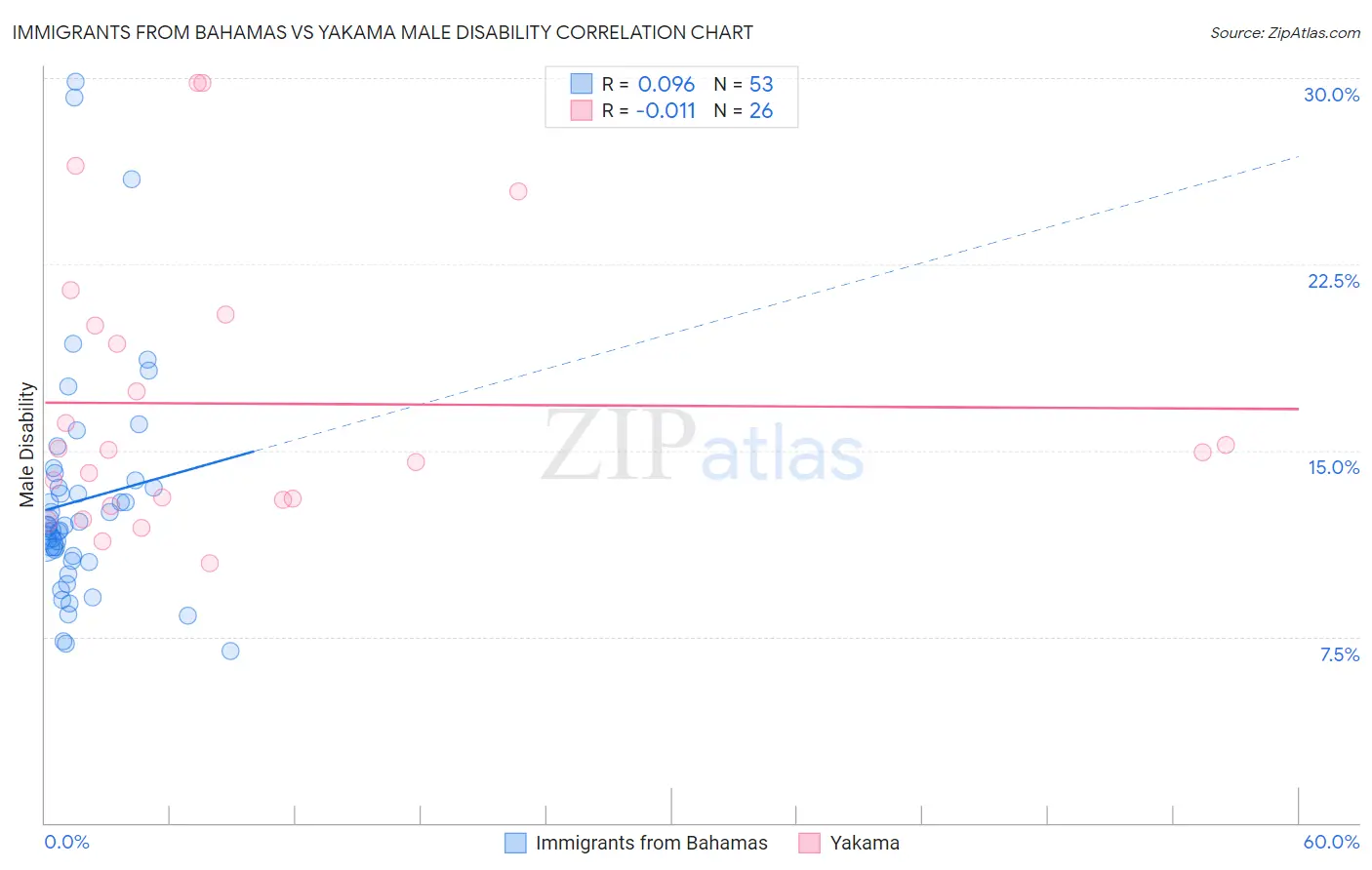 Immigrants from Bahamas vs Yakama Male Disability