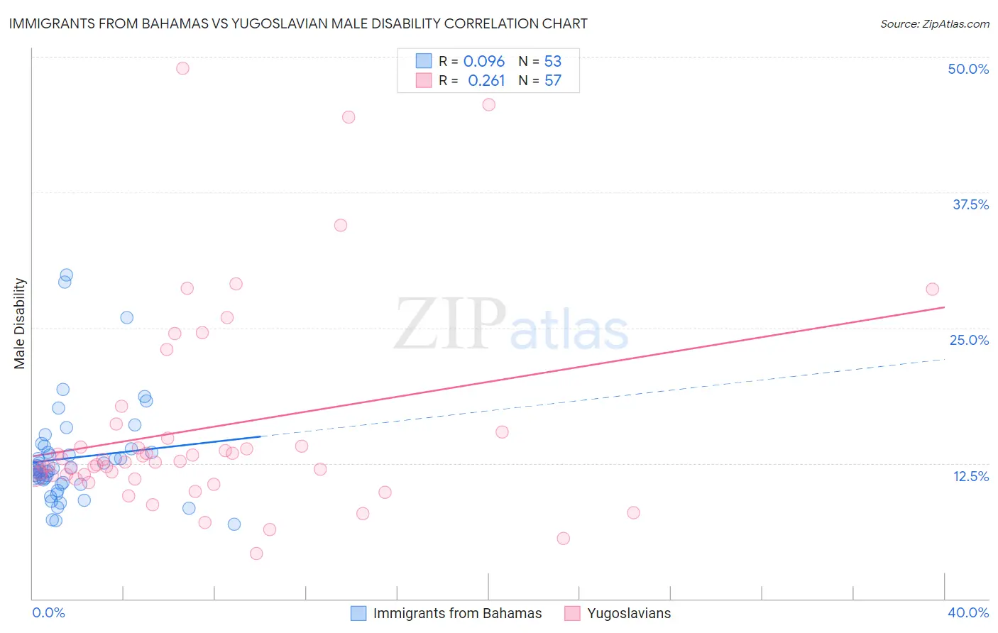 Immigrants from Bahamas vs Yugoslavian Male Disability
