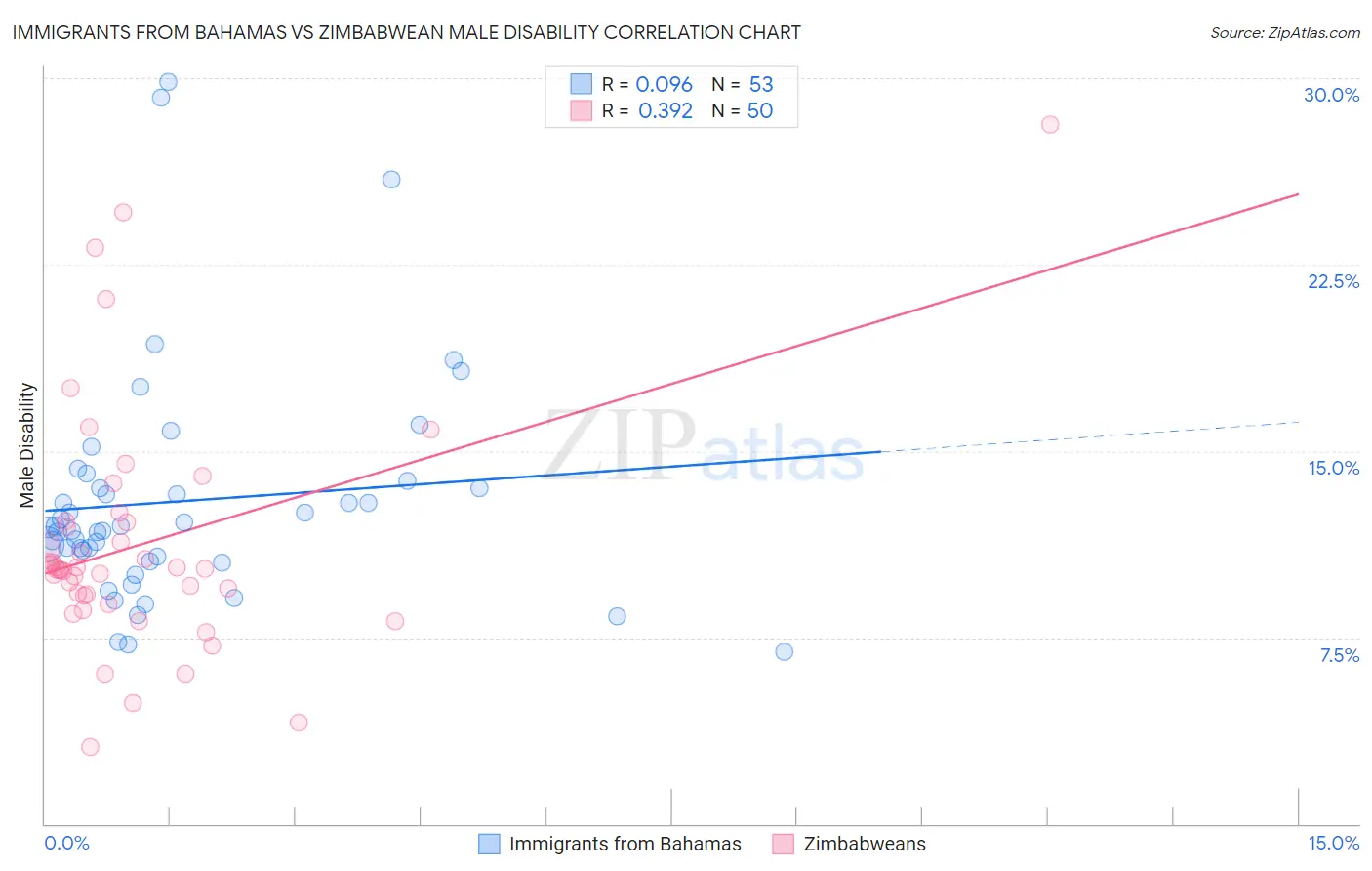 Immigrants from Bahamas vs Zimbabwean Male Disability