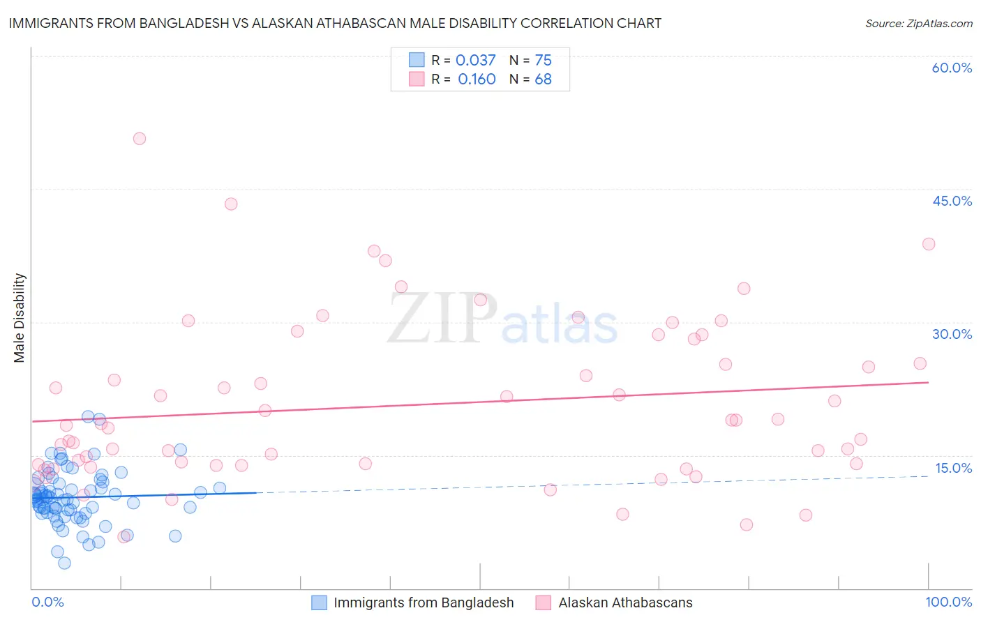 Immigrants from Bangladesh vs Alaskan Athabascan Male Disability