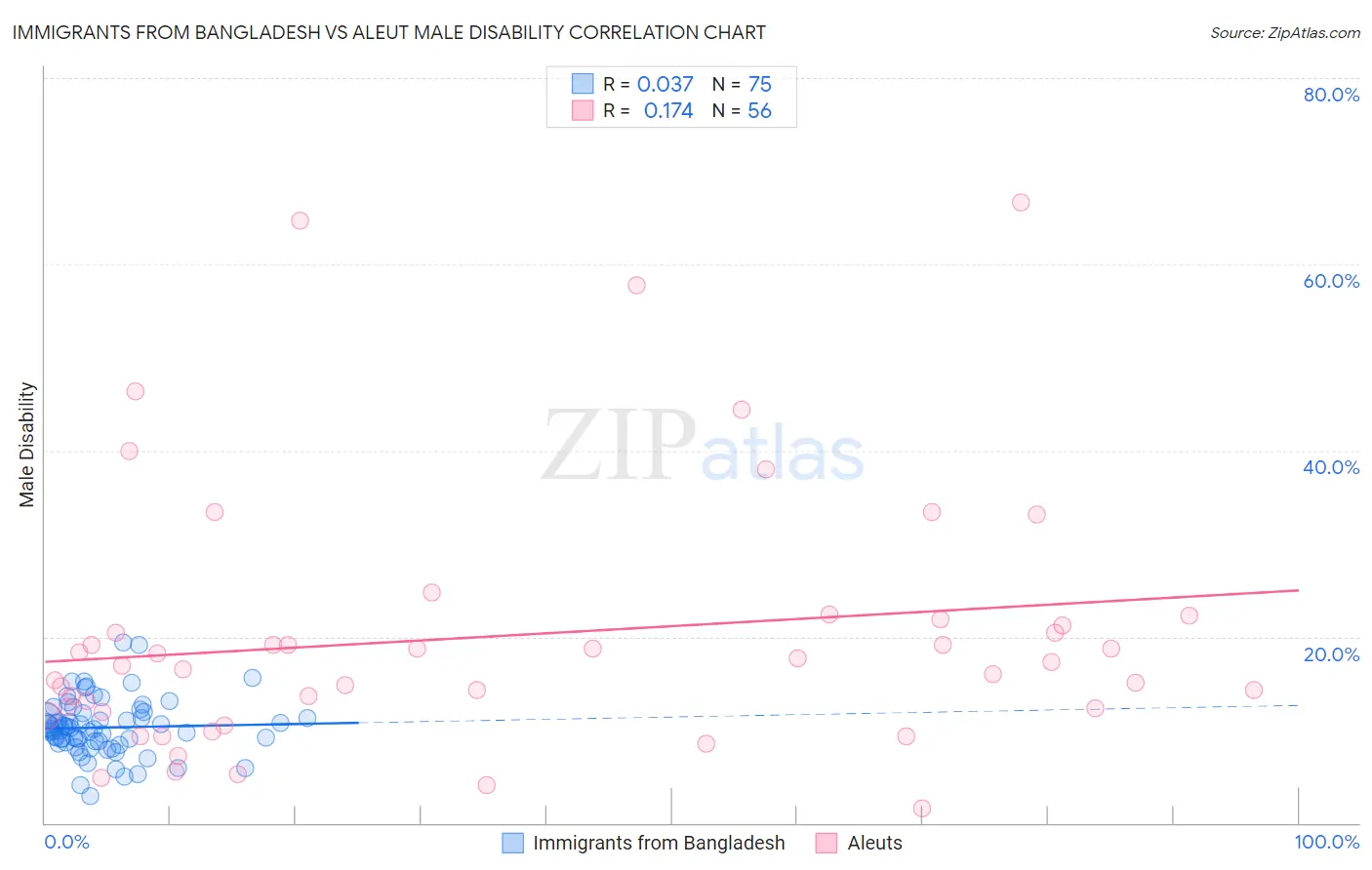 Immigrants from Bangladesh vs Aleut Male Disability