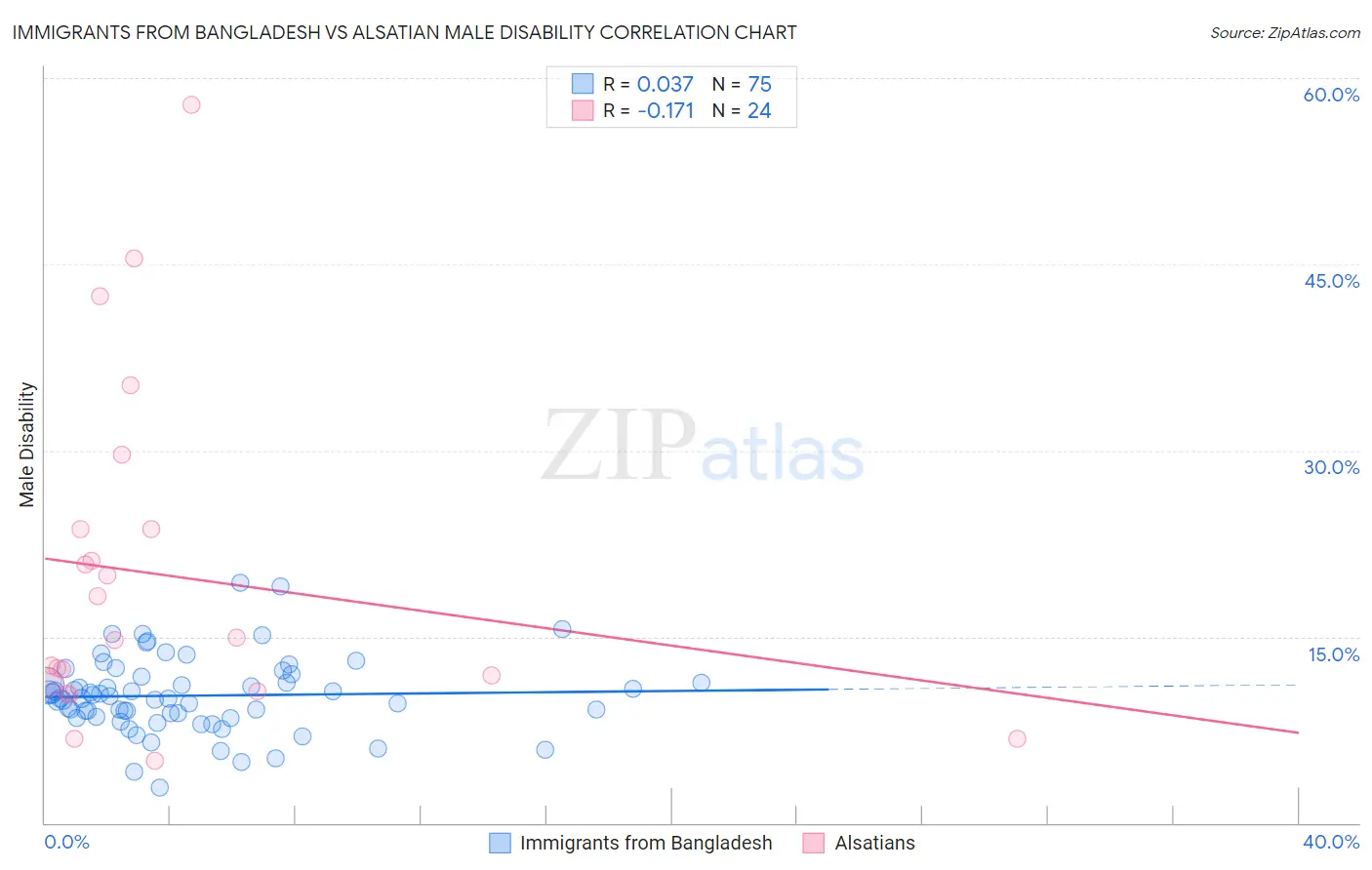 Immigrants from Bangladesh vs Alsatian Male Disability