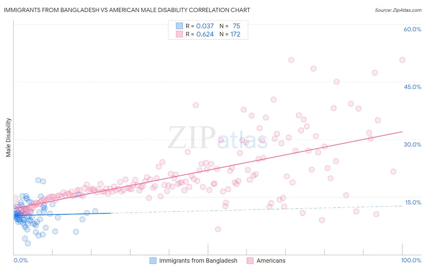 Immigrants from Bangladesh vs American Male Disability