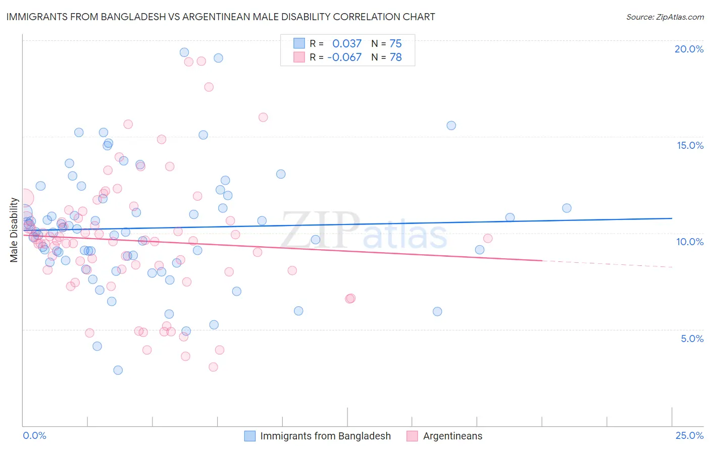 Immigrants from Bangladesh vs Argentinean Male Disability