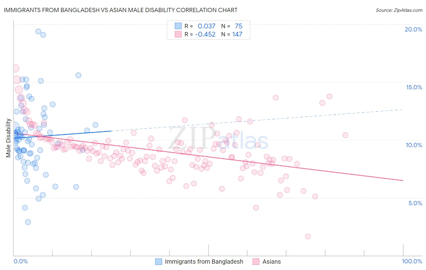 Immigrants from Bangladesh vs Asian Male Disability