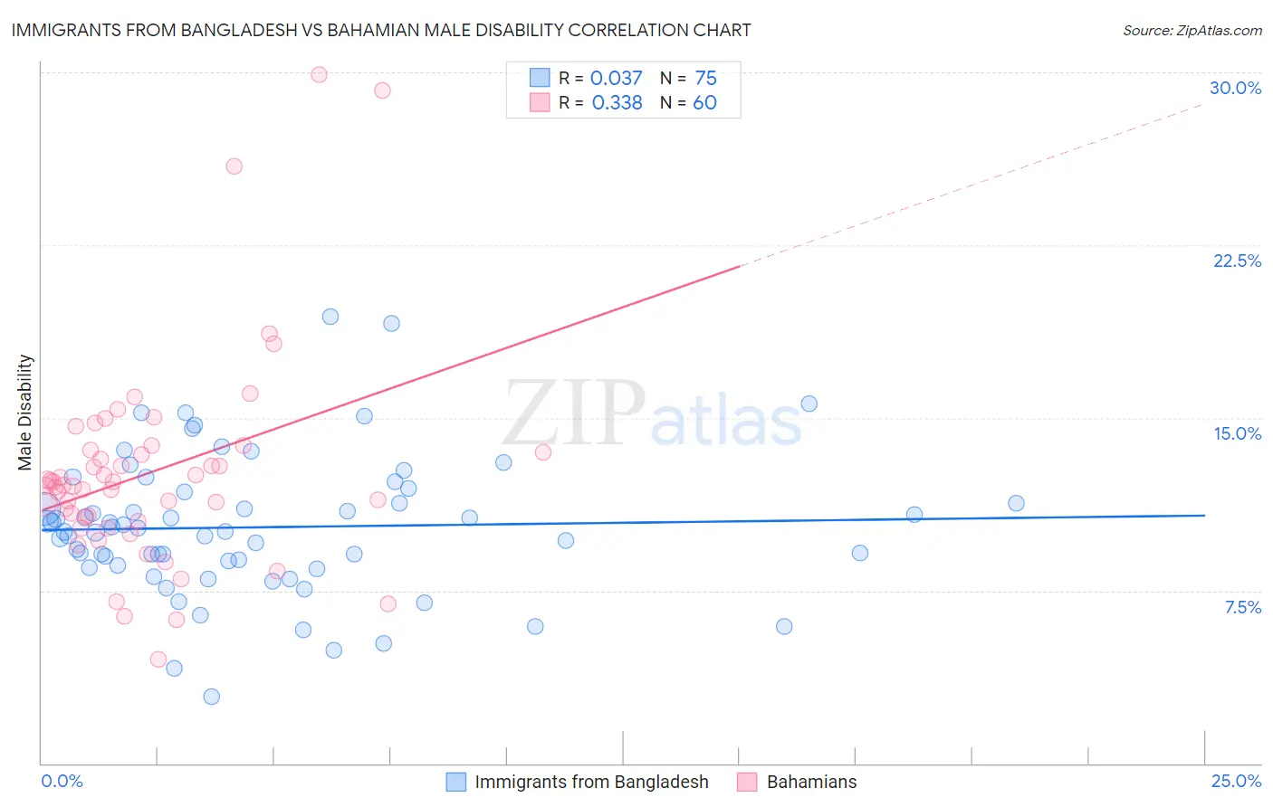 Immigrants from Bangladesh vs Bahamian Male Disability