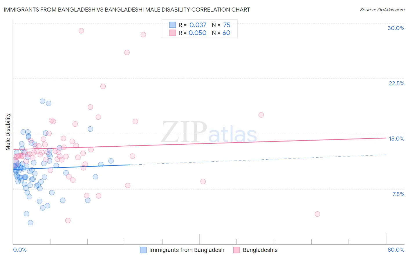Immigrants from Bangladesh vs Bangladeshi Male Disability