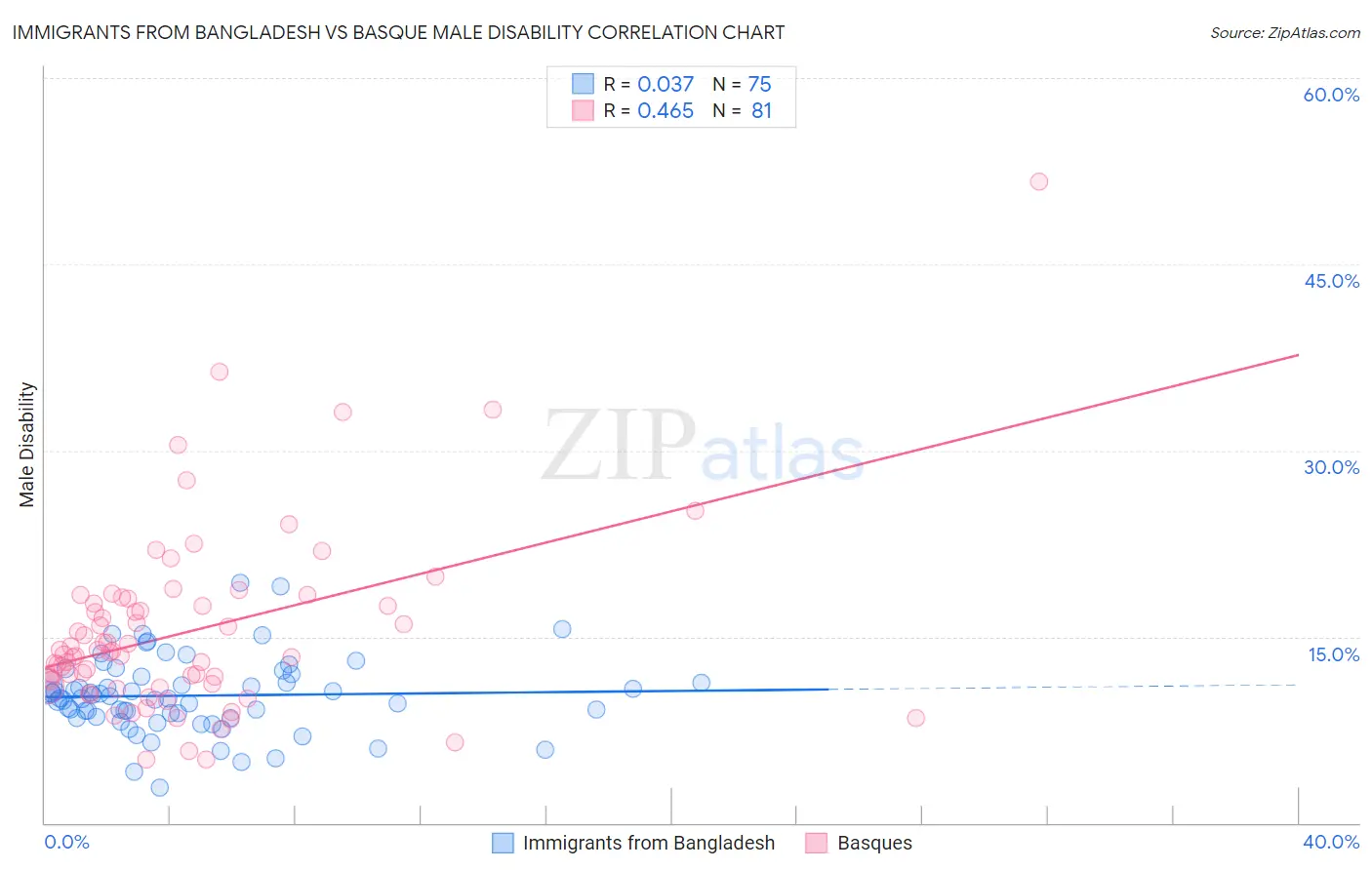 Immigrants from Bangladesh vs Basque Male Disability