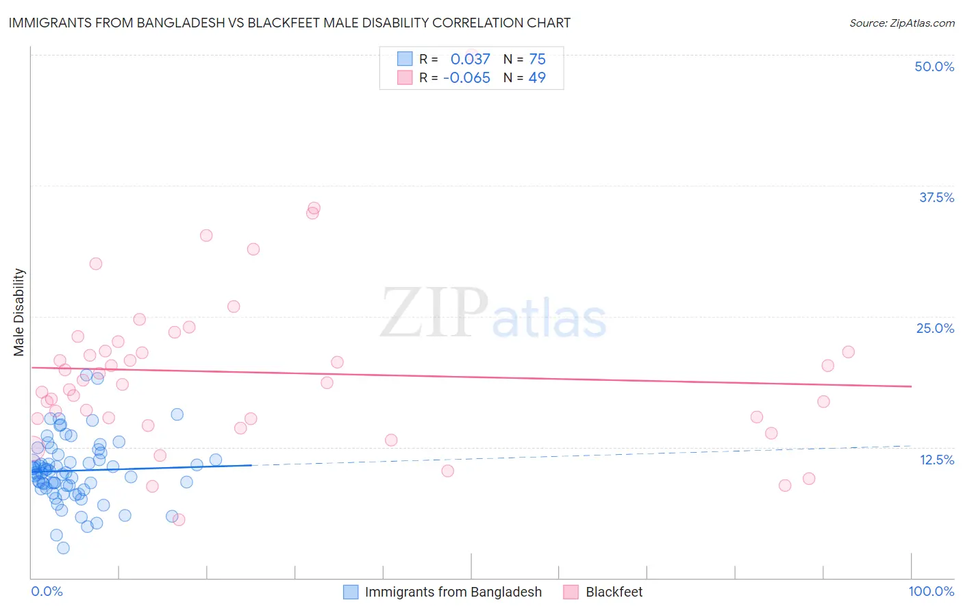 Immigrants from Bangladesh vs Blackfeet Male Disability