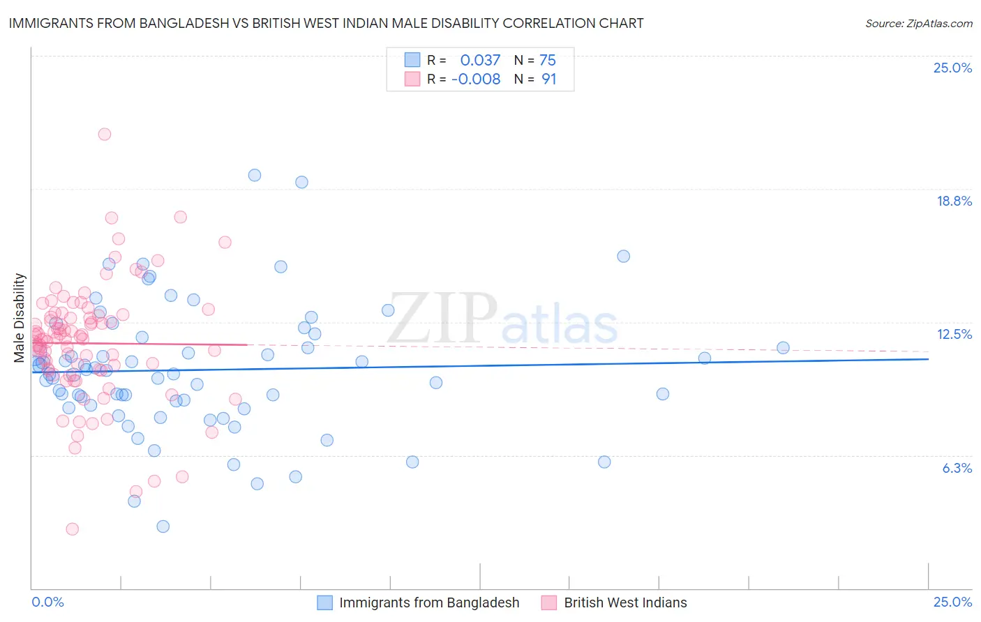 Immigrants from Bangladesh vs British West Indian Male Disability