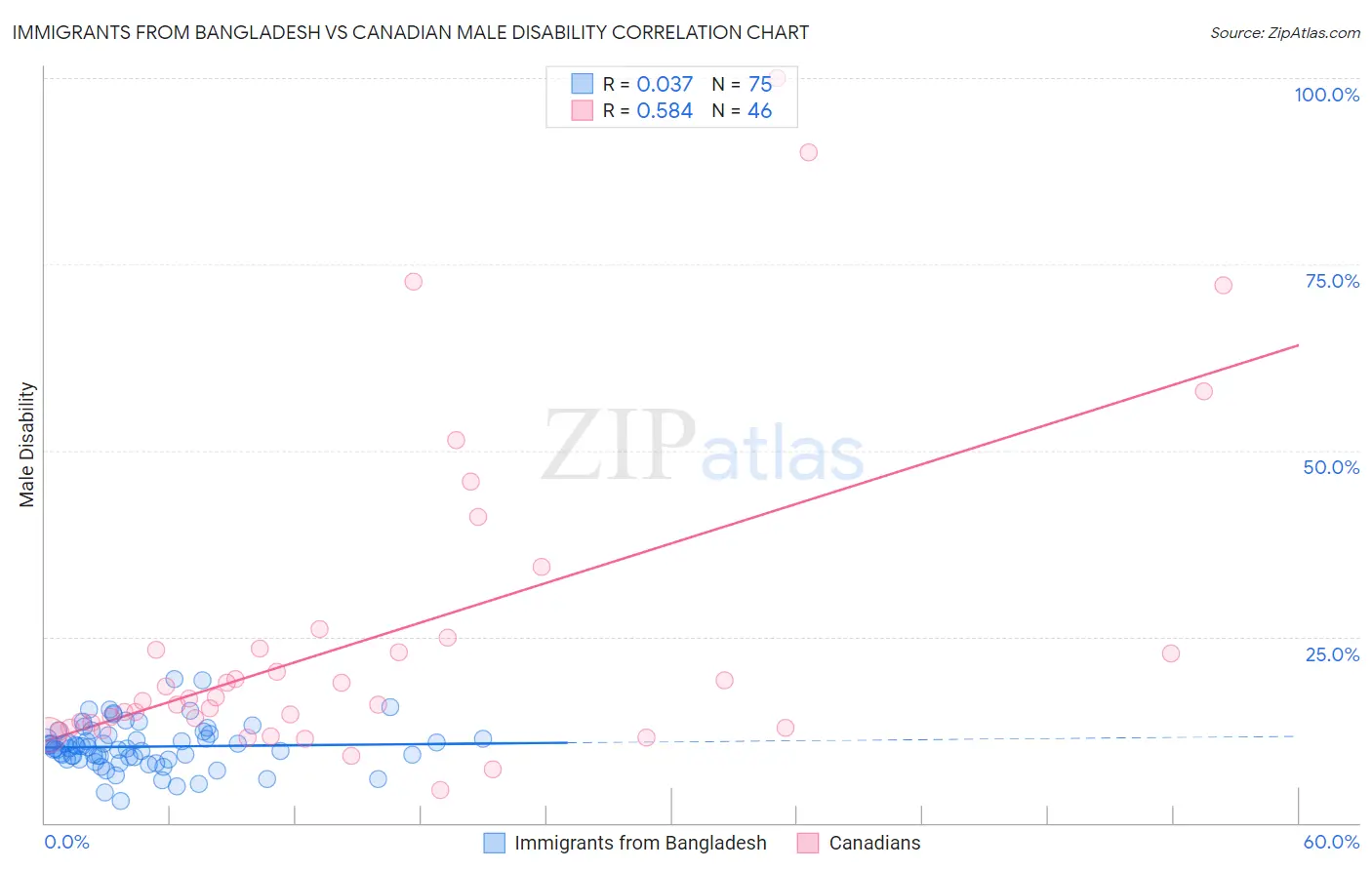 Immigrants from Bangladesh vs Canadian Male Disability