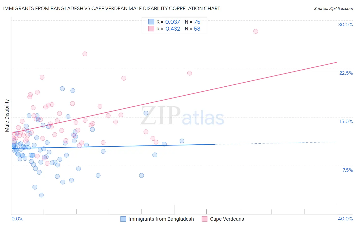 Immigrants from Bangladesh vs Cape Verdean Male Disability