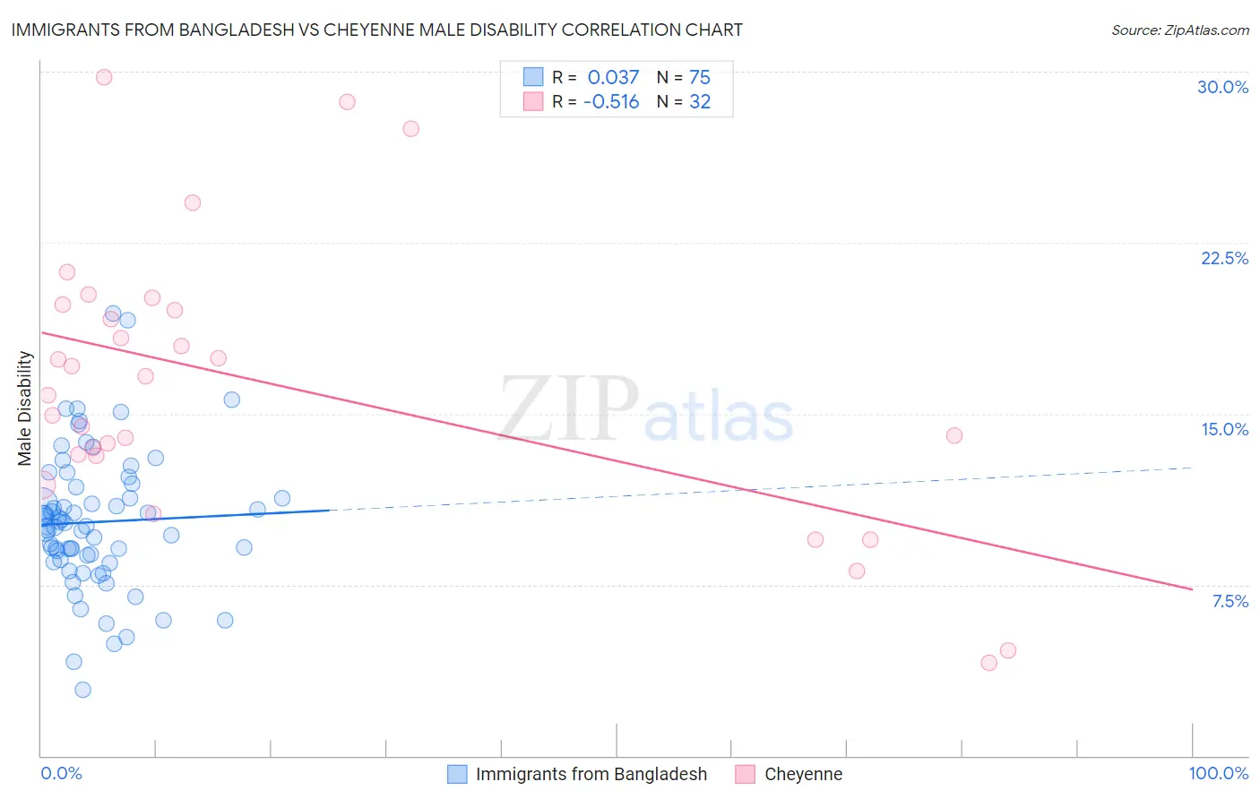 Immigrants from Bangladesh vs Cheyenne Male Disability