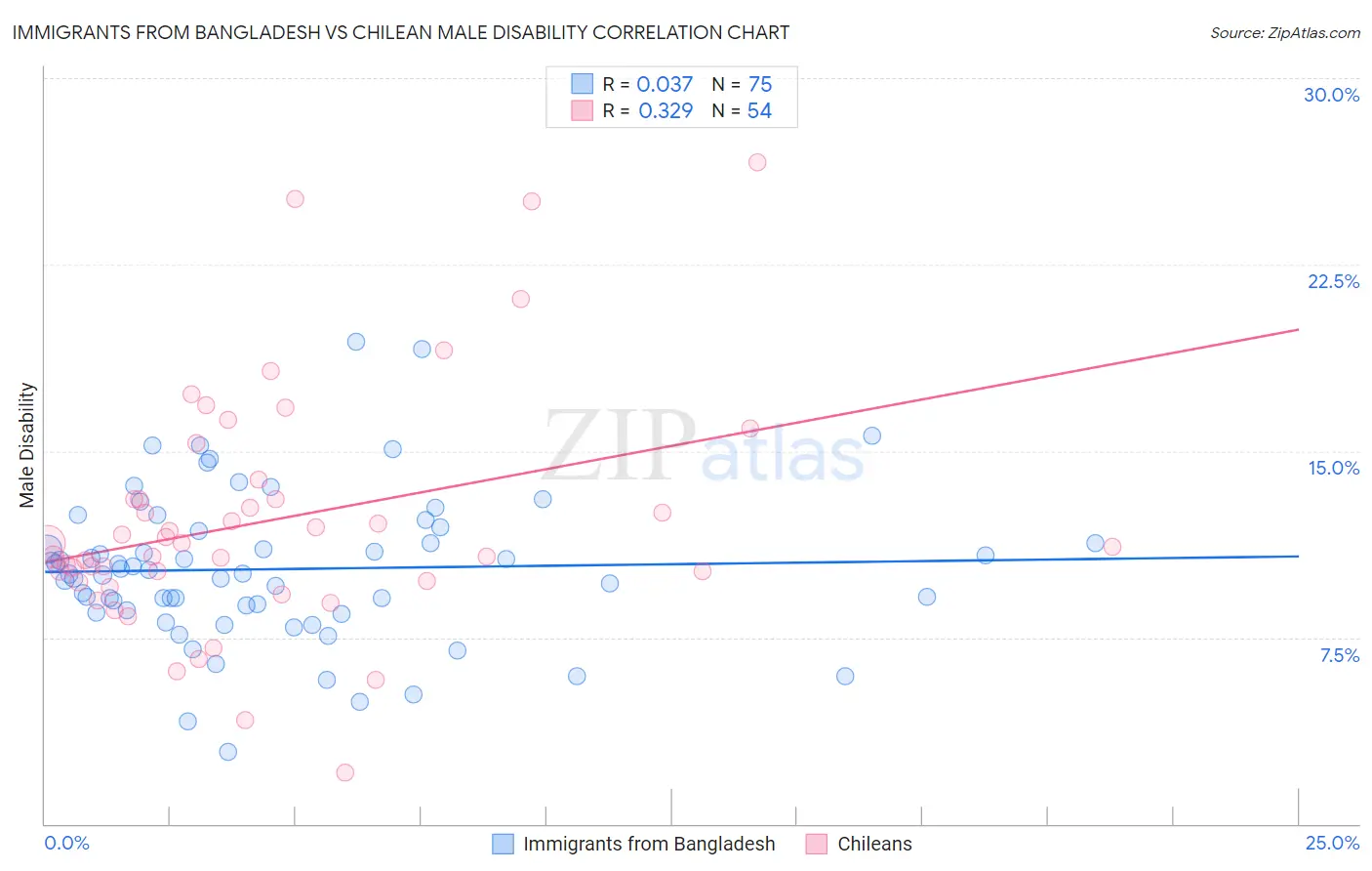 Immigrants from Bangladesh vs Chilean Male Disability