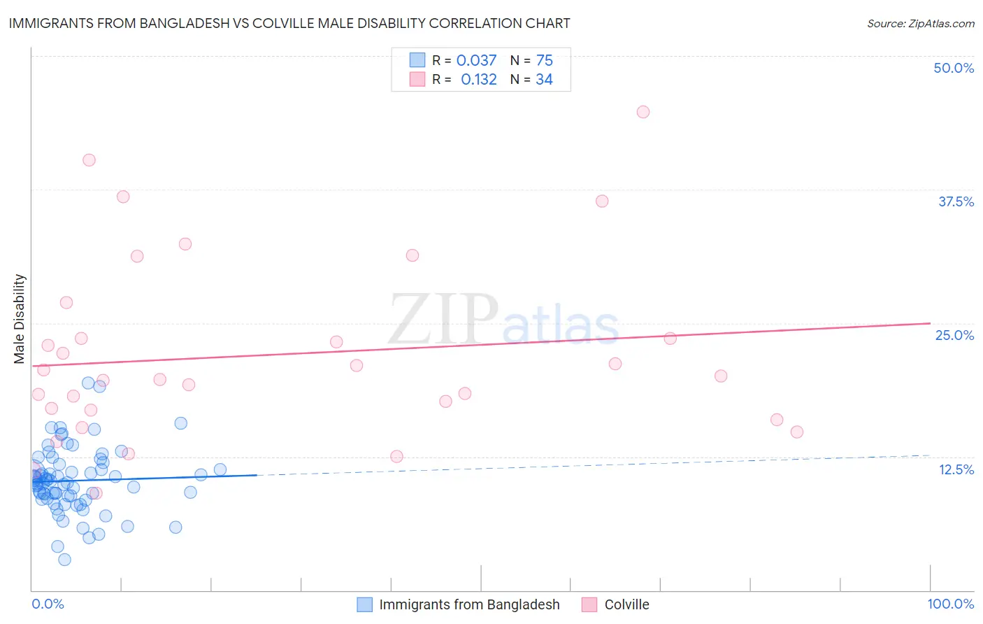 Immigrants from Bangladesh vs Colville Male Disability