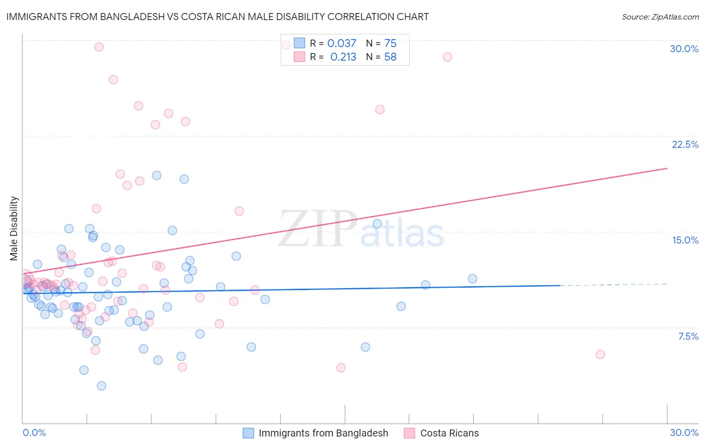 Immigrants from Bangladesh vs Costa Rican Male Disability