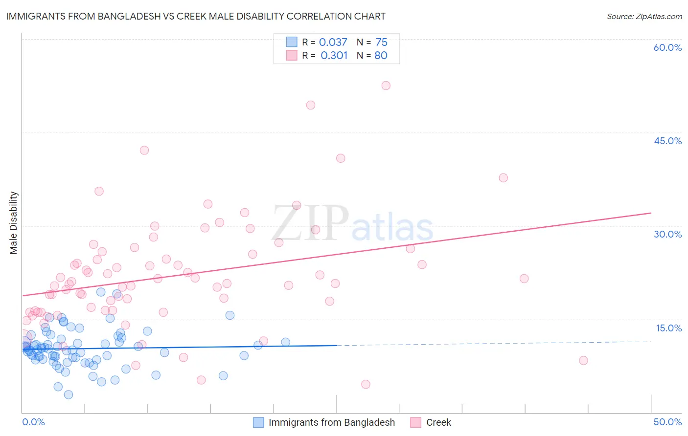 Immigrants from Bangladesh vs Creek Male Disability