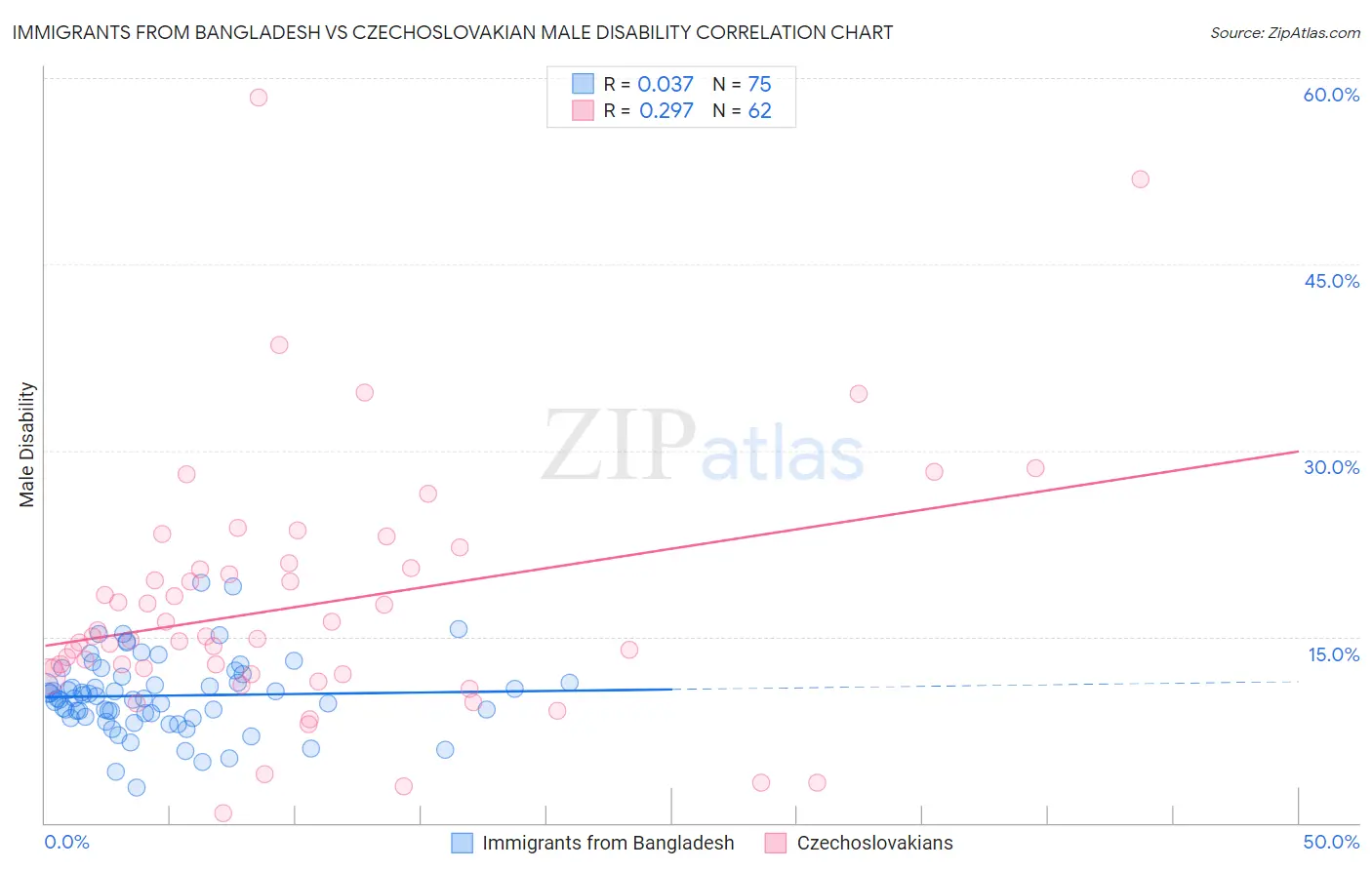 Immigrants from Bangladesh vs Czechoslovakian Male Disability